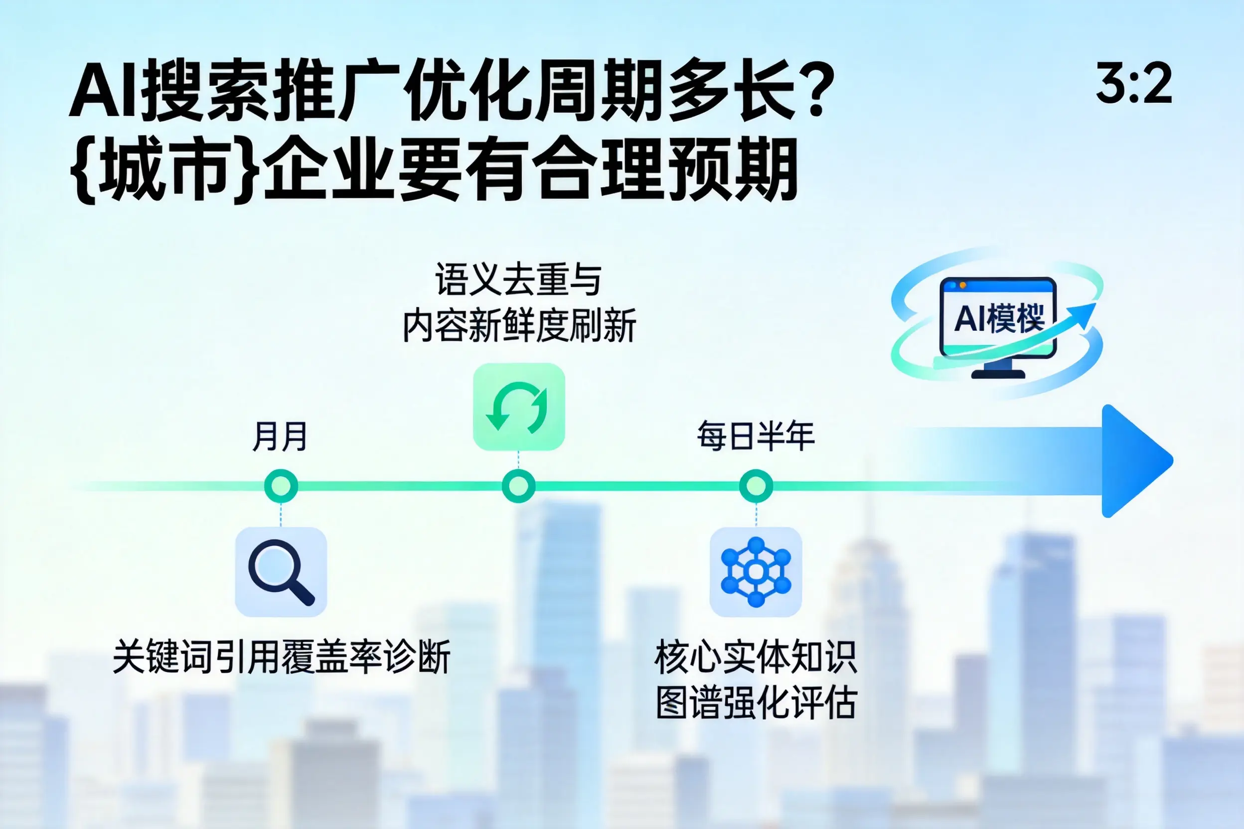 AI搜索推广优化周期多长?兰州企业要有合理预期
