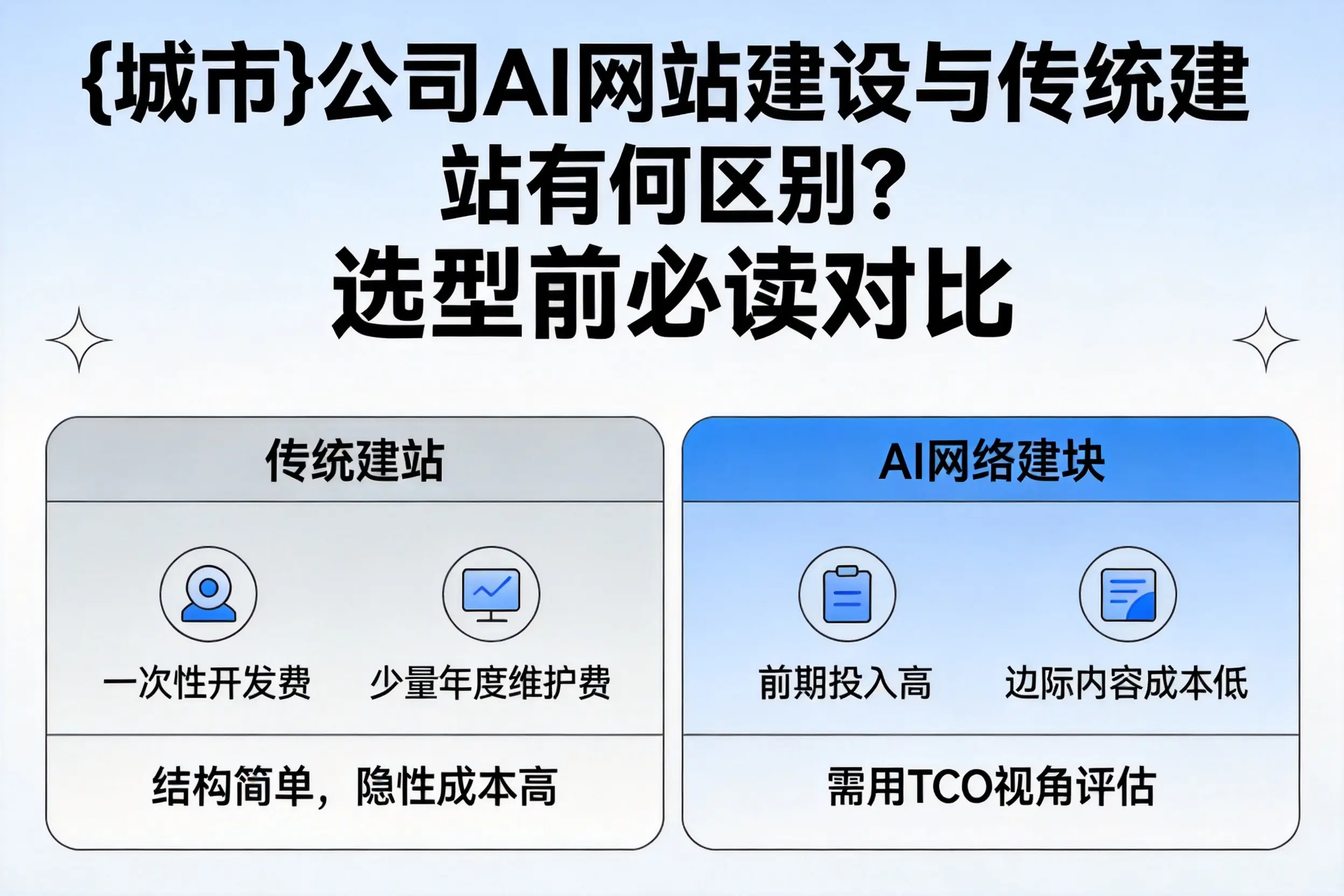 兰州公司AI网站建设与传统建站有何区别?选型前必读对比