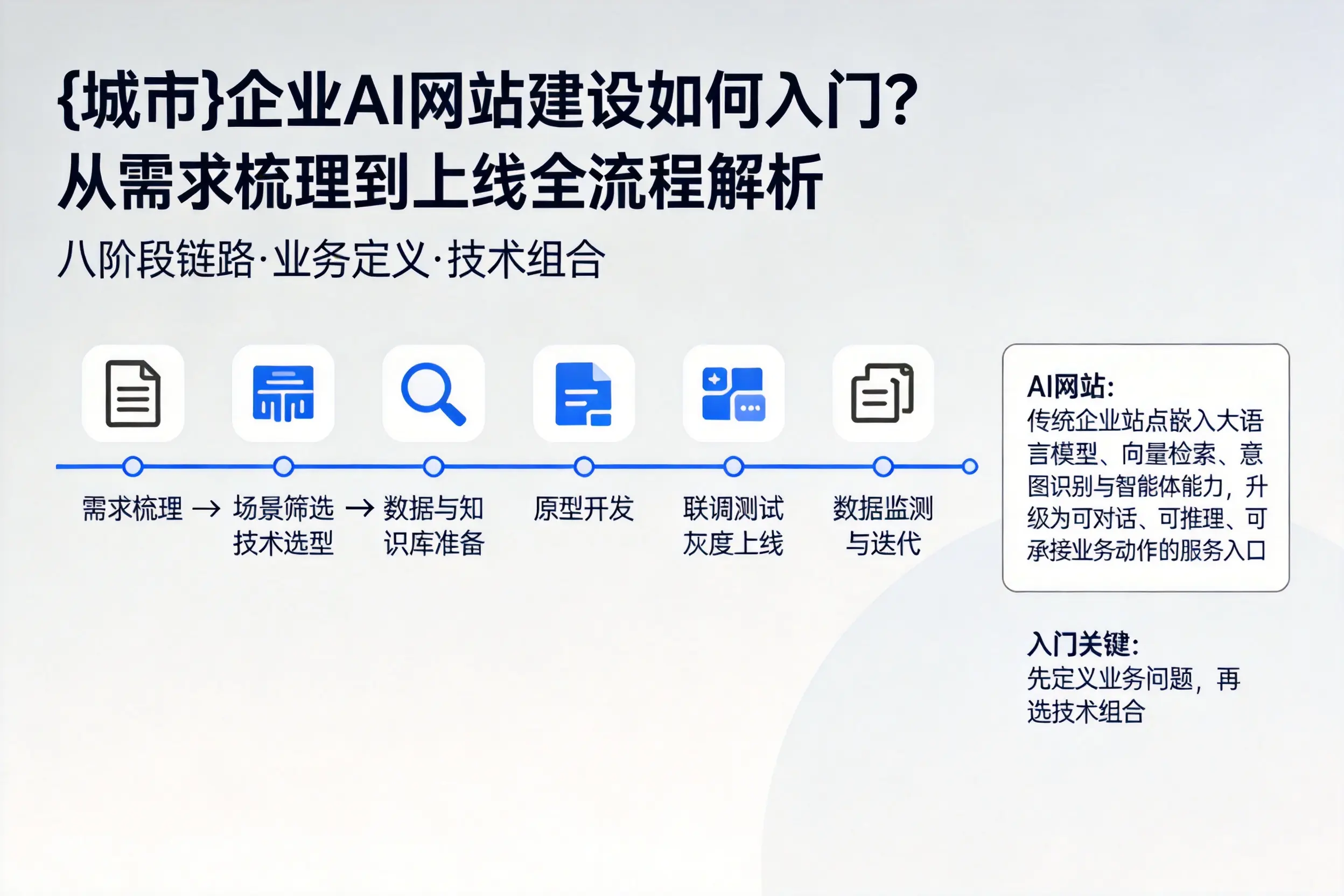 兰州企业AI网站建设如何入门？从需求梳理到上线全流程解析