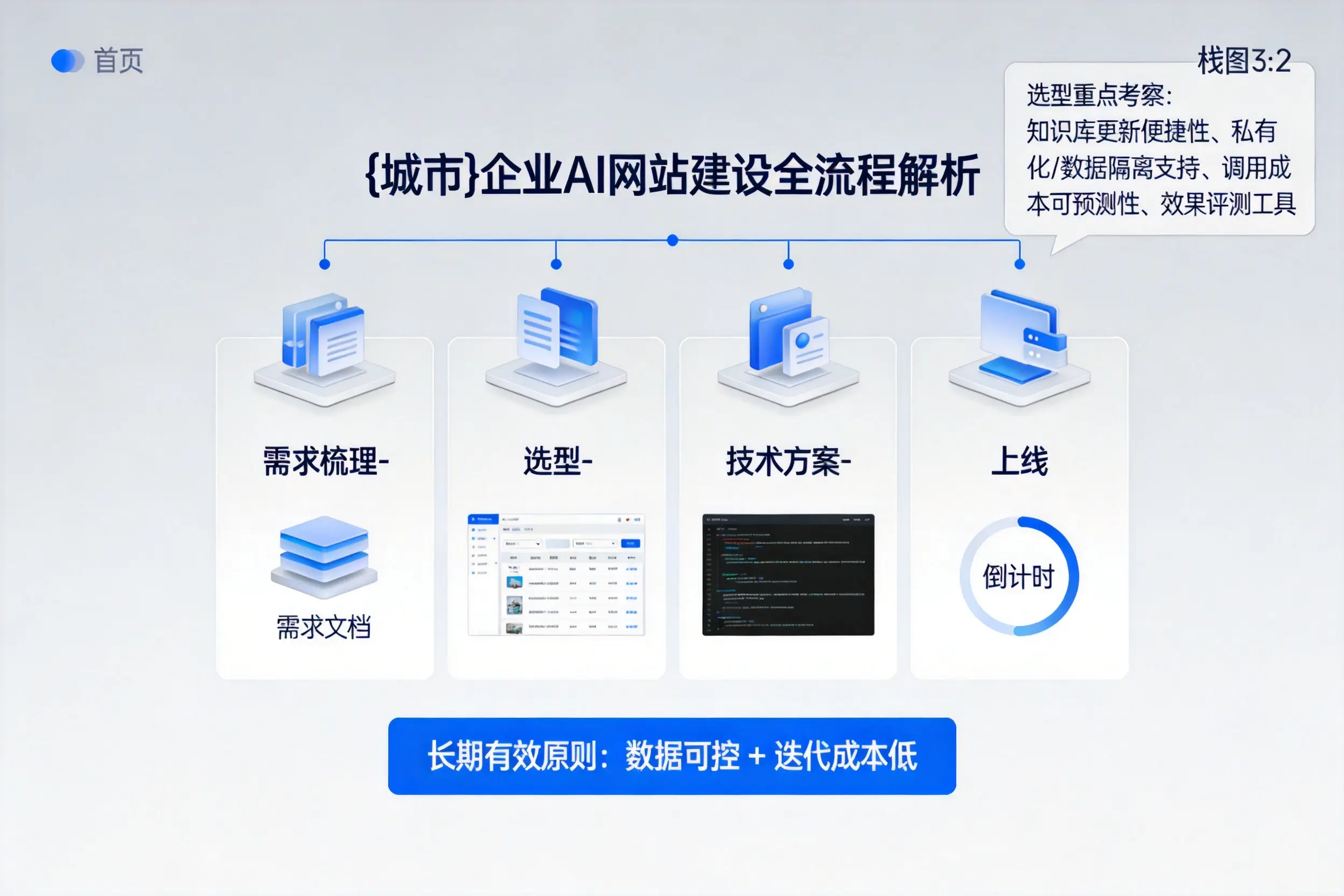 兰州企业AI网站建设如何入门?从需求梳理到上线全流程解析