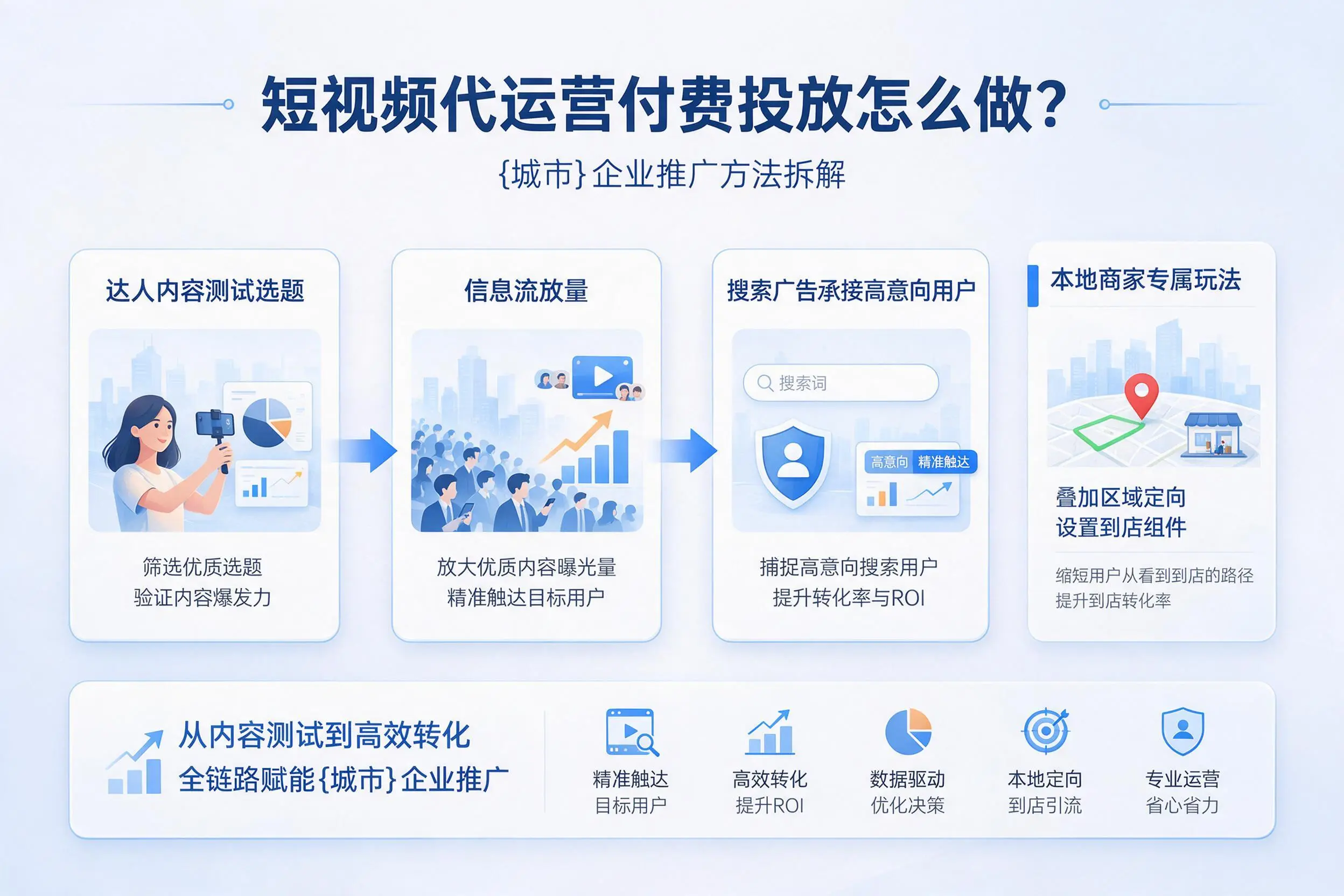 短视频代运营付费投放怎么做?兰州企业推广方法拆解