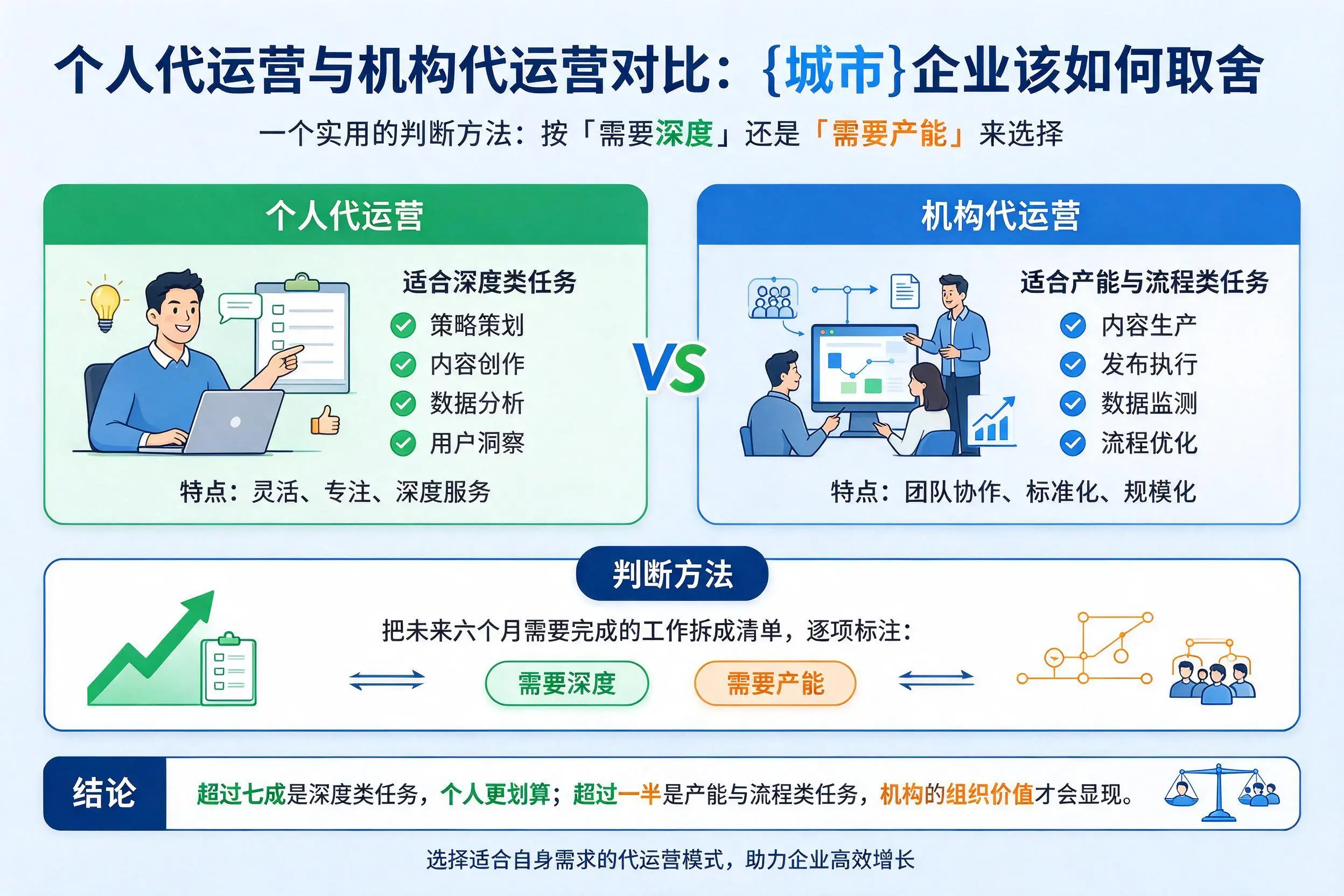 个人代运营与机构代运营对比：兰州企业该如何取舍