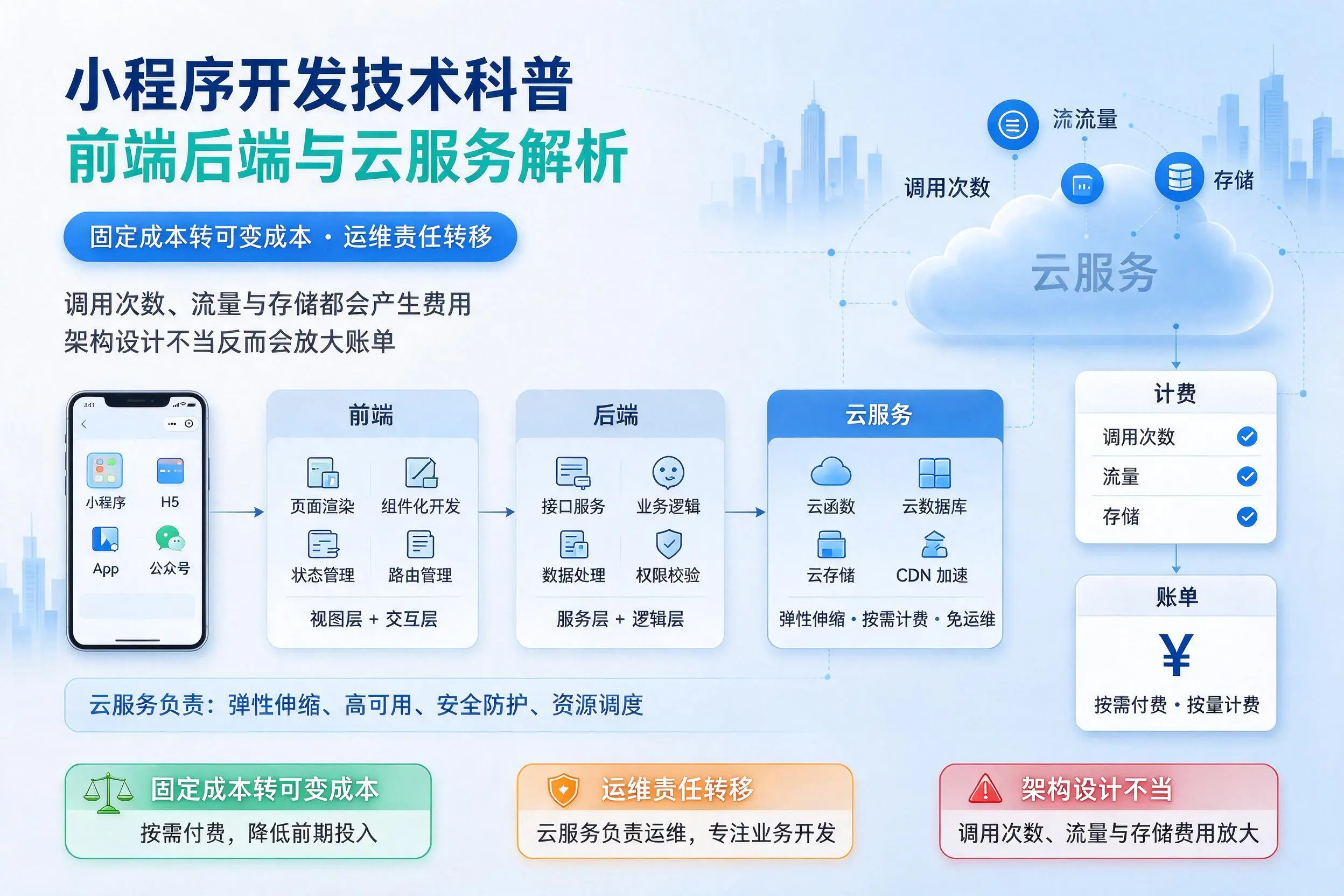 兰州小程序开发技术科普:前端后端与云服务解析