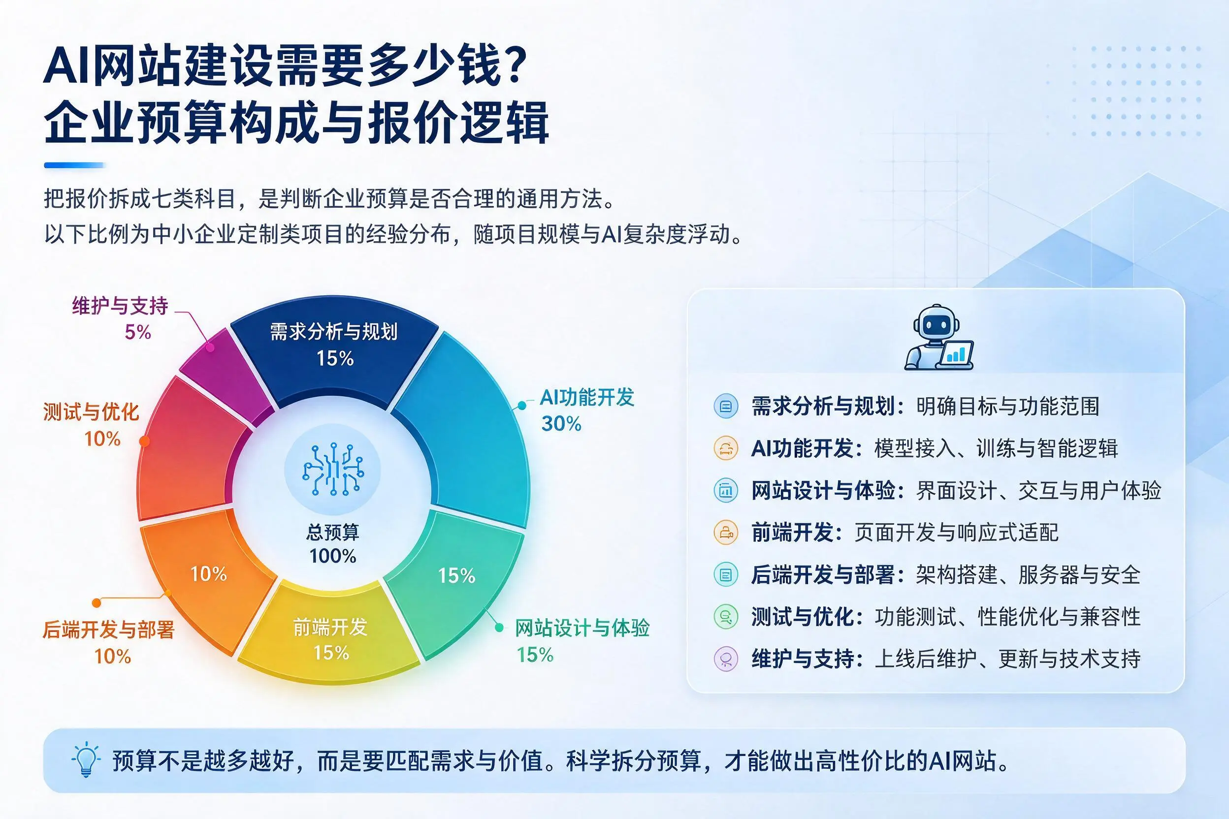AI网站建设需要多少钱?兰州企业预算构成与报价逻辑