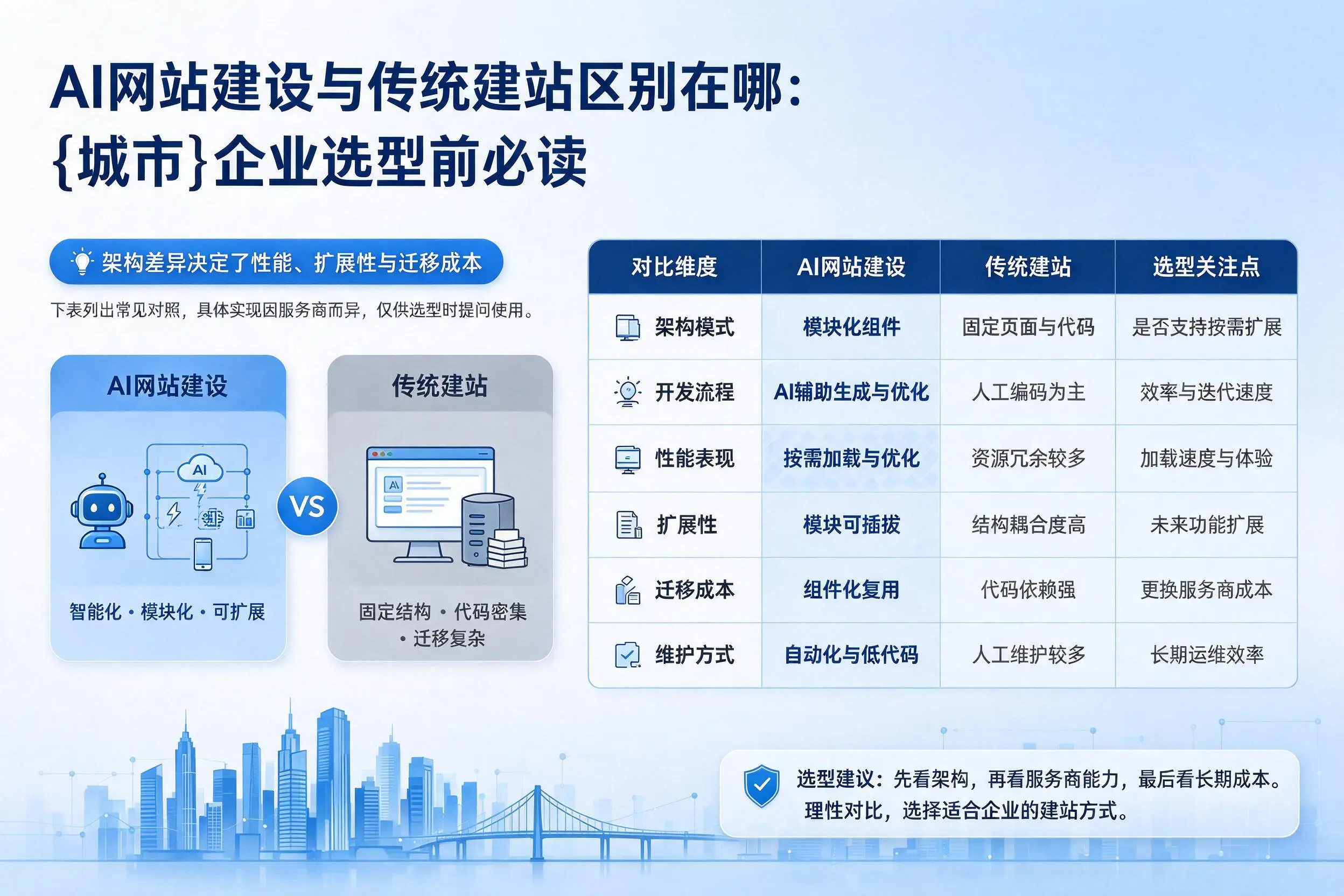 AI网站建设与传统建站区别在哪:兰州企业选型前必读