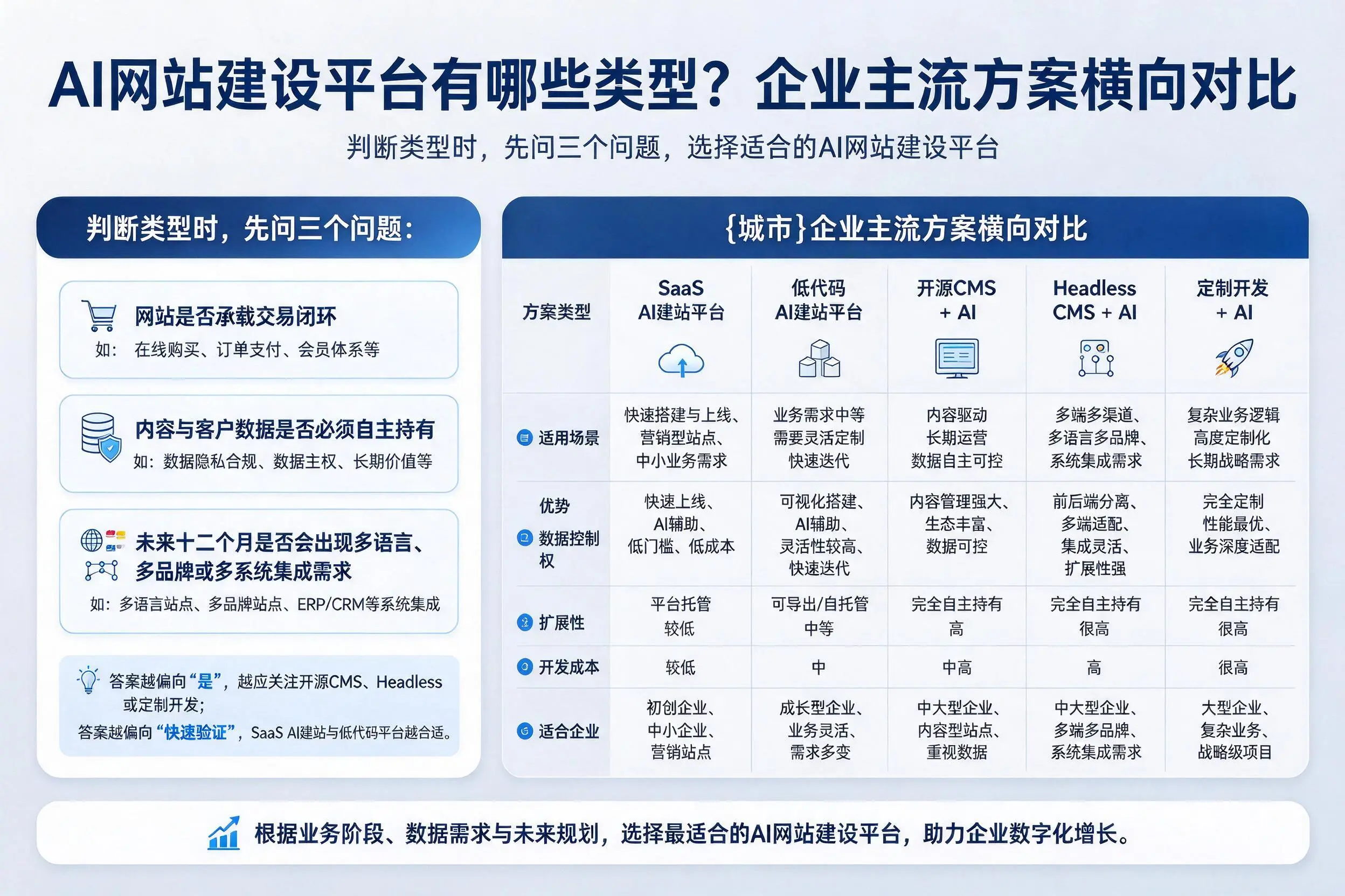 AI网站建设平台有哪些类型？兰州企业主流方案横向对比