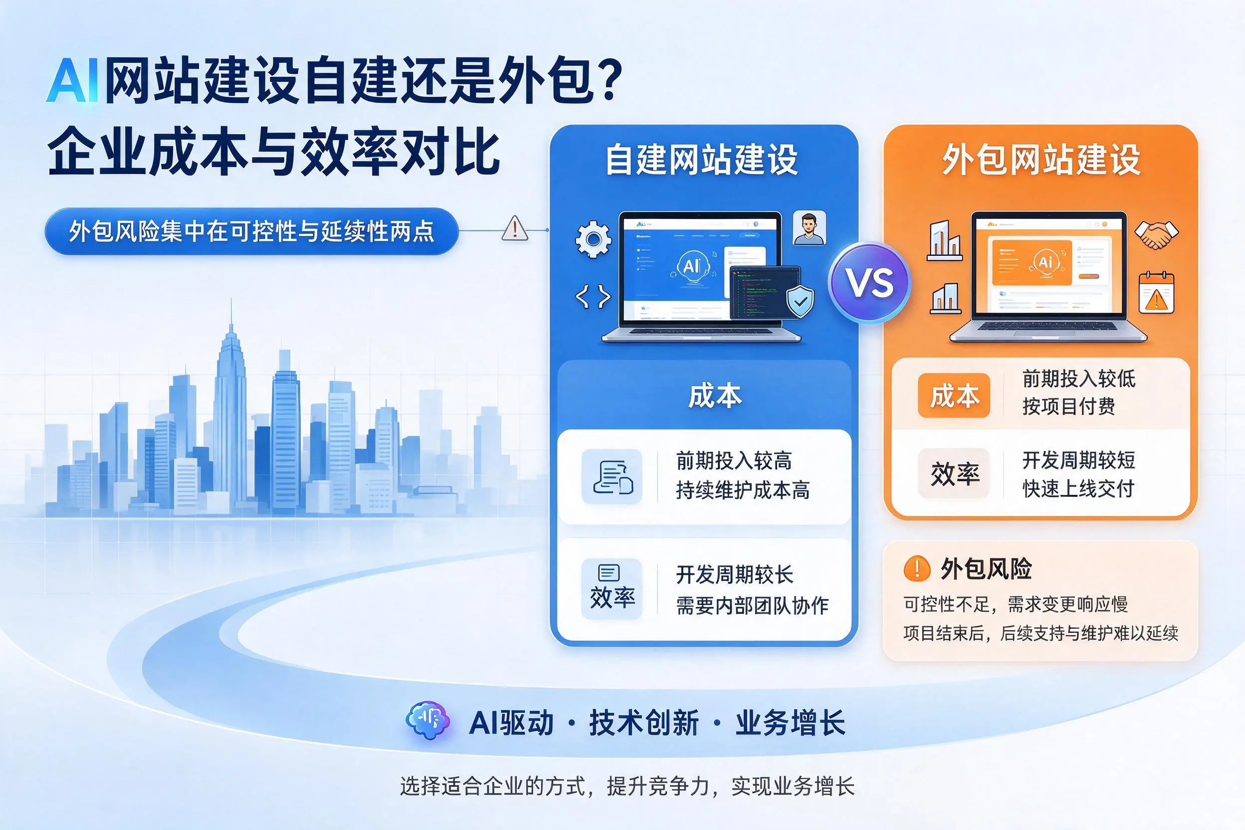 AI网站建设自建还是外包？兰州企业成本与效率对比
