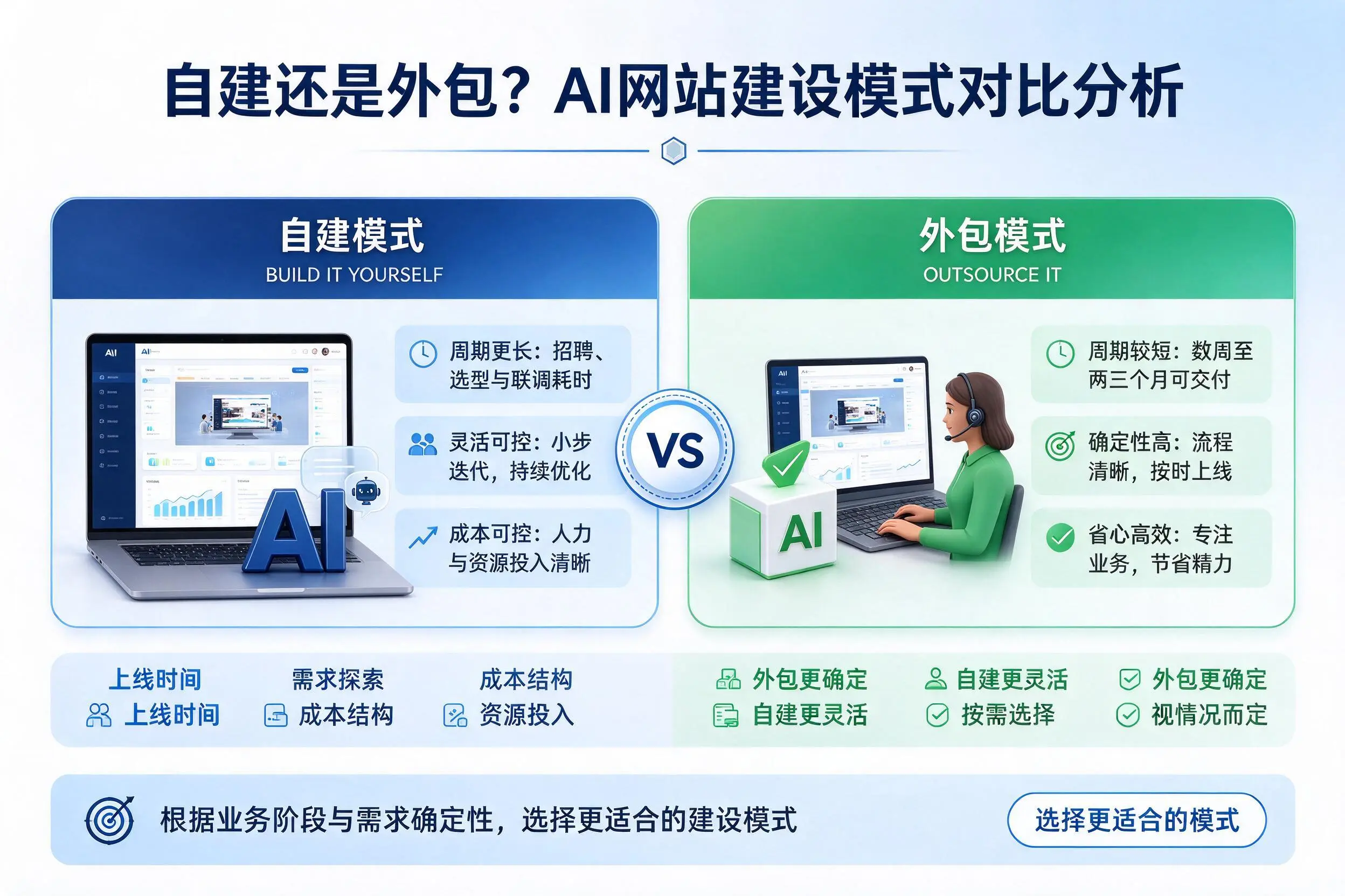 自建还是外包？兰州AI网站建设模式对比分析